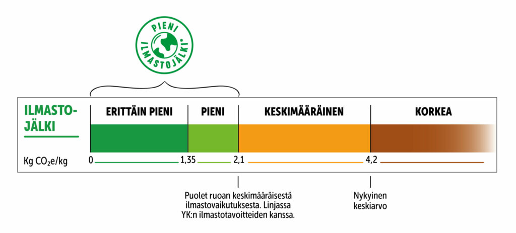 Pieni ilmastojälkiasteikko