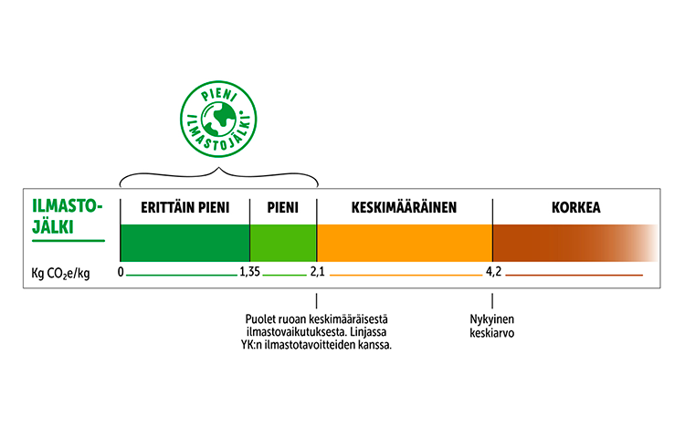 Pieni ilmastojälki -asteikko